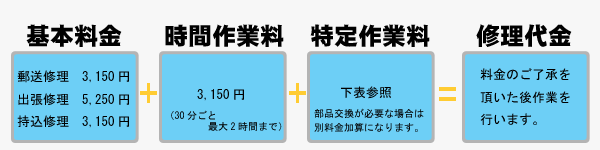 パソコンのトラブル処理　料金イメージ