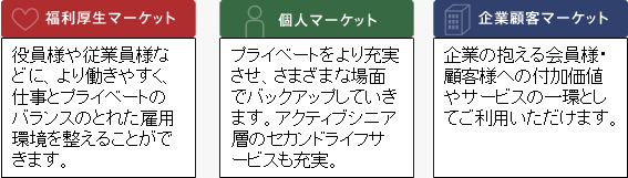 3種類のマーケット