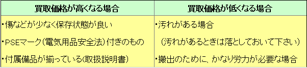 買取価格について